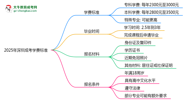 2025年深圳成考學(xué)費(fèi)標(biāo)準(zhǔn)：總費(fèi)用需要多少錢？思維導(dǎo)圖