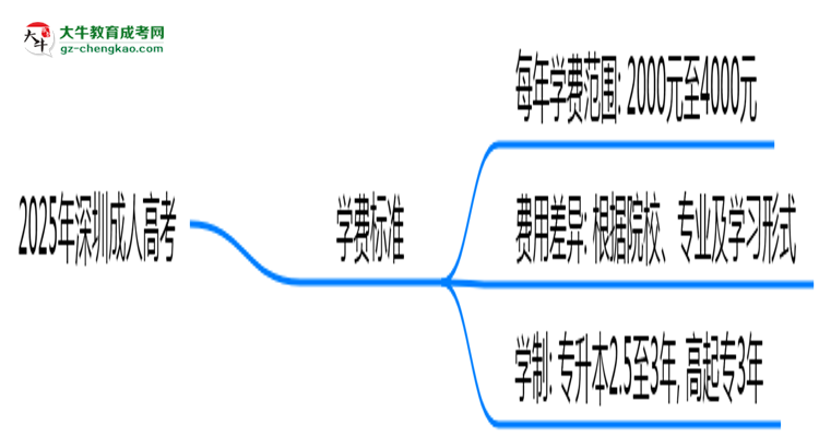 2025年深圳成人高考學費標準：總費用需要多少錢？思維導圖