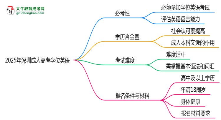 2025年深圳成人高考學位英語是否必考？替代方案思維導圖