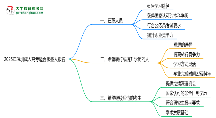 2025年深圳哪些人適合報(bào)成人高考？3類人群推薦思維導(dǎo)圖