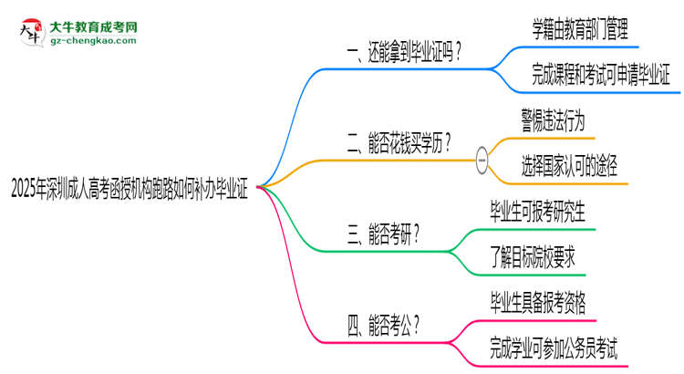 2025年深圳成人高考函授機構(gòu)跑路如何補辦畢業(yè)證？思維導(dǎo)圖