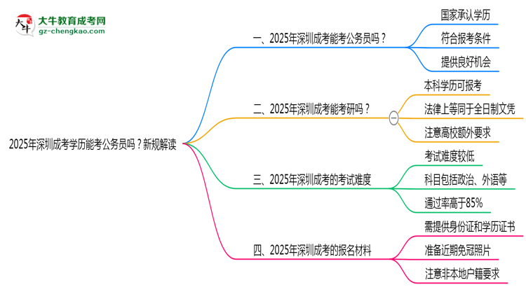 2025年深圳成考學(xué)歷能考公務(wù)員嗎？新規(guī)解讀思維導(dǎo)圖