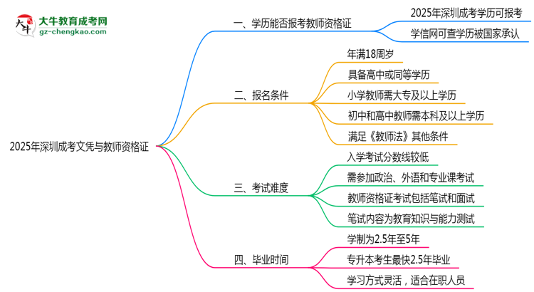 2025年深圳成考文憑能考教師資格證嗎？思維導(dǎo)圖