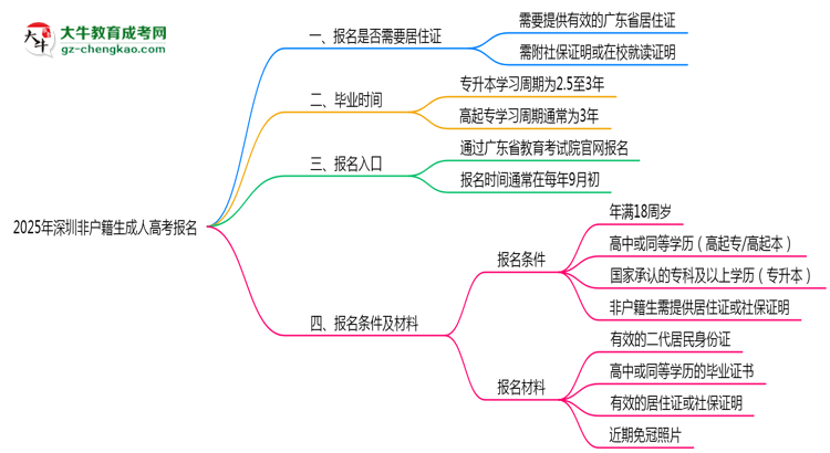 2025年深圳非戶籍生成人高考報名需居住證嗎？思維導圖