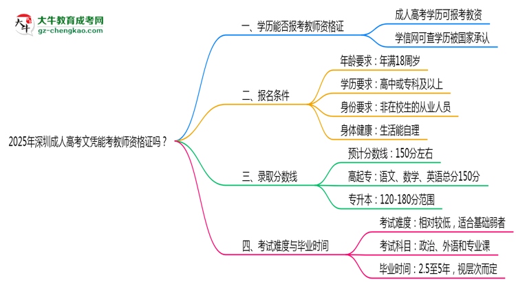 2025年深圳成人高考文憑能考教師資格證嗎？思維導(dǎo)圖