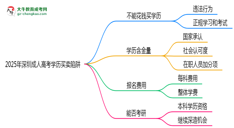 2025年深圳成人高考學歷買賣陷阱！官方嚴查警告思維導圖