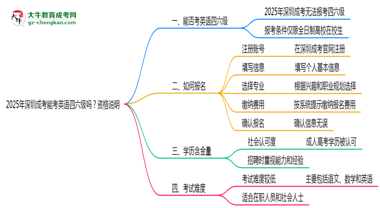 2025年深圳成考能考英語四六級嗎？資格說明思維導(dǎo)圖