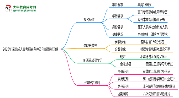 2025年深圳成人高考報名條件及年齡限制詳解思維導(dǎo)圖