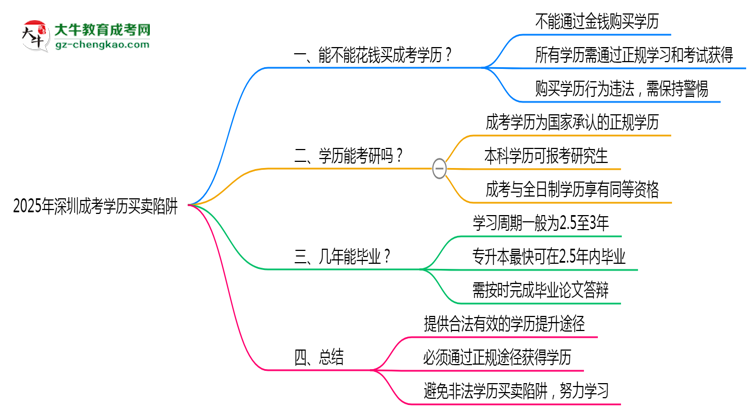 2025年深圳成考學(xué)歷買賣陷阱！官方嚴(yán)查警告思維導(dǎo)圖