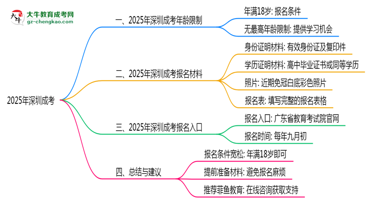 2025年深圳成考年齡限制：最低多少歲可報(bào)？思維導(dǎo)圖