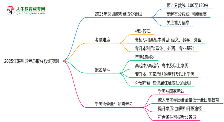 2025年深圳成考錄取分?jǐn)?shù)線預(yù)測：最低多少分？思維導(dǎo)圖