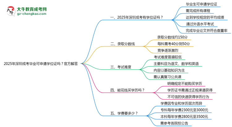 2025年深圳成考畢業(yè)可申請學(xué)位證嗎？官方解答思維導(dǎo)圖