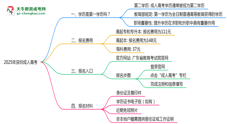 2025年深圳成人高考學(xué)歷是第一學(xué)歷嗎？官方定義思維導(dǎo)圖