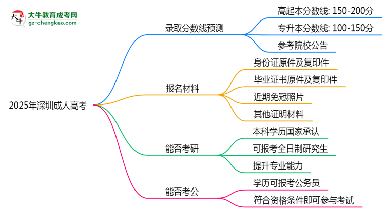 2025年深圳成人高考錄取分?jǐn)?shù)線預(yù)測(cè)：最低多少分？思維導(dǎo)圖