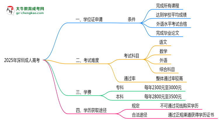 2025年深圳成人高考畢業(yè)可申請(qǐng)學(xué)位證嗎？官方解答思維導(dǎo)圖
