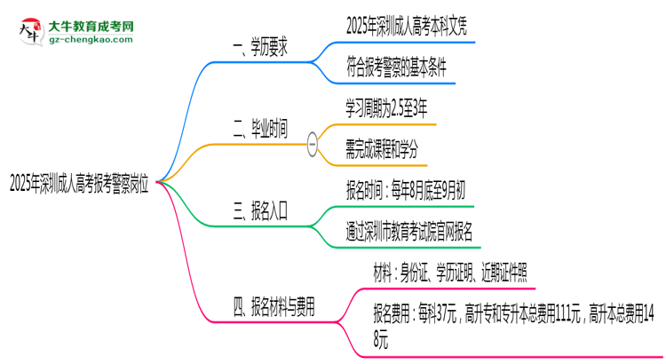 2025年深圳成人高考學(xué)歷能報(bào)考警察崗位嗎？思維導(dǎo)圖