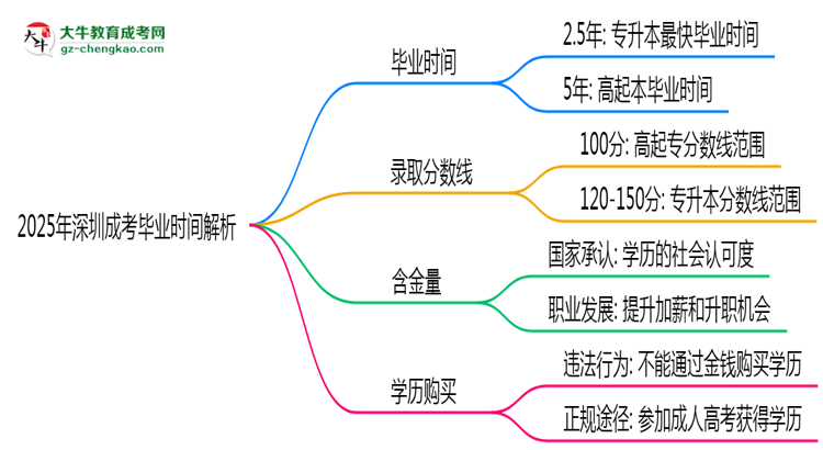 2025年深圳成考最快多久拿證？畢業(yè)時間解析思維導(dǎo)圖