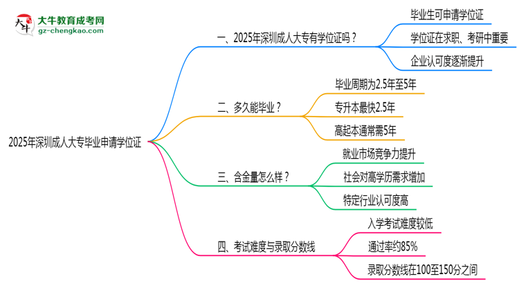 2025年深圳成人大專畢業(yè)可申請學(xué)位證嗎？官方解答思維導(dǎo)圖