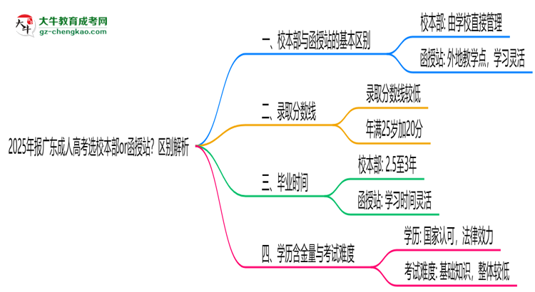 2025年報(bào)廣東成人高考選校本部or函授站？區(qū)別解析思維導(dǎo)圖