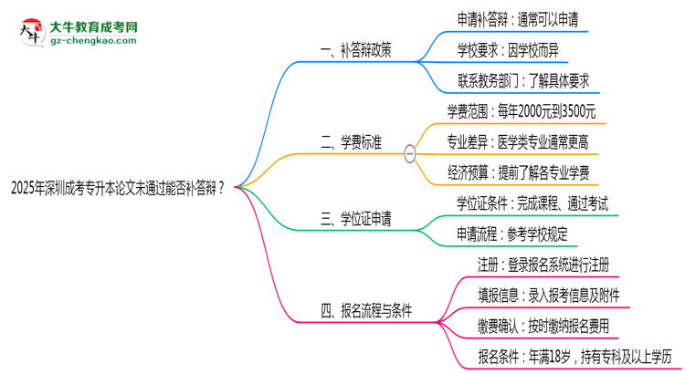 2025年深圳成考專升本論文未通過能否補答辯？思維導圖