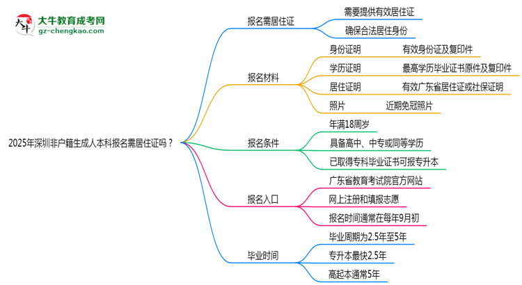 2025年深圳非戶籍生成人本科報(bào)名需居住證嗎？思維導(dǎo)圖