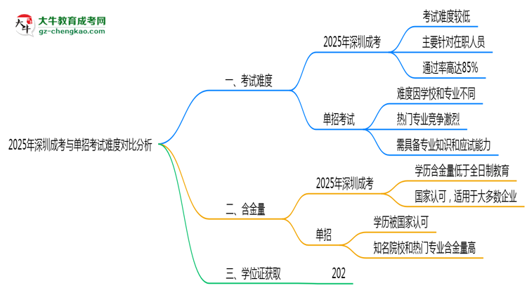 2025年深圳成考與單招考試難度對比分析