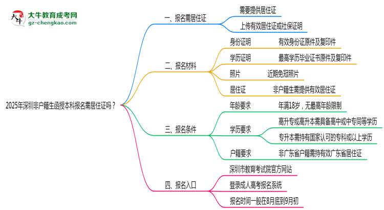 【圖文】2025年深圳非戶籍生函授本科報(bào)名需居住證嗎？