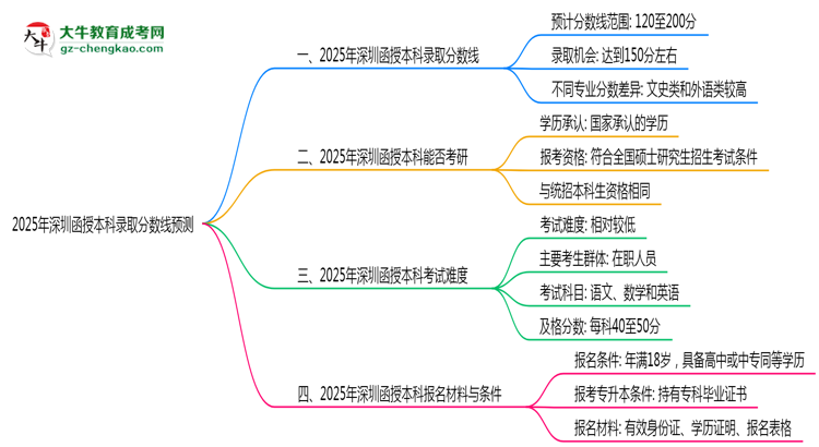 2025年深圳函授本科錄取分?jǐn)?shù)線預(yù)測(cè)：最低多少分？思維導(dǎo)圖