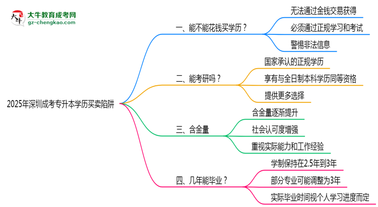 2025年深圳成考專升本學(xué)歷買賣陷阱！官方嚴(yán)查警告思維導(dǎo)圖