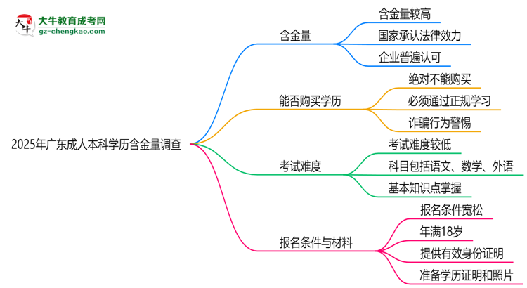 2025年廣東成人本科學歷含金量：企業(yè)認可度調(diào)查思維導(dǎo)圖