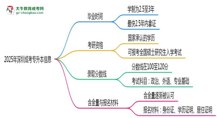 2025年深圳成考專升本最快多久拿證？畢業(yè)時(shí)間解析思維導(dǎo)圖