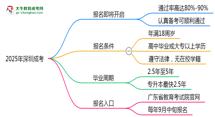 2025年深圳成考是否報(bào)名就能過？通過率揭秘