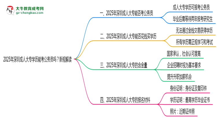 2025年深圳成人大專學(xué)歷能考公務(wù)員嗎？新規(guī)解讀思維導(dǎo)圖