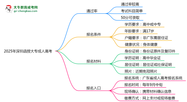 2025年深圳函授大專是否報(bào)名就能過？通過率揭秘思維導(dǎo)圖