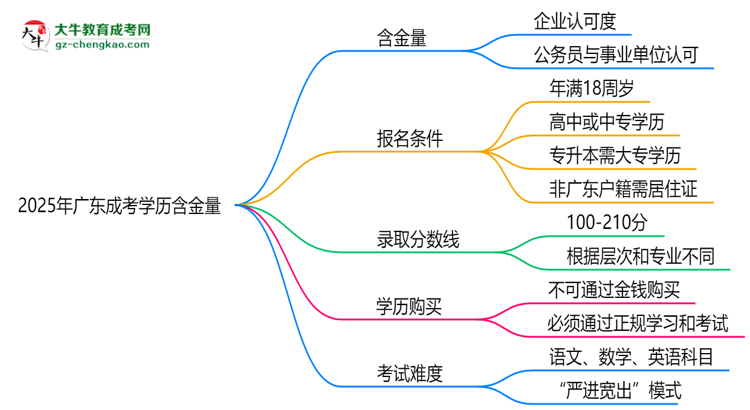 【圖文】2025年廣東成考學(xué)歷含金量：企業(yè)認(rèn)可度調(diào)查