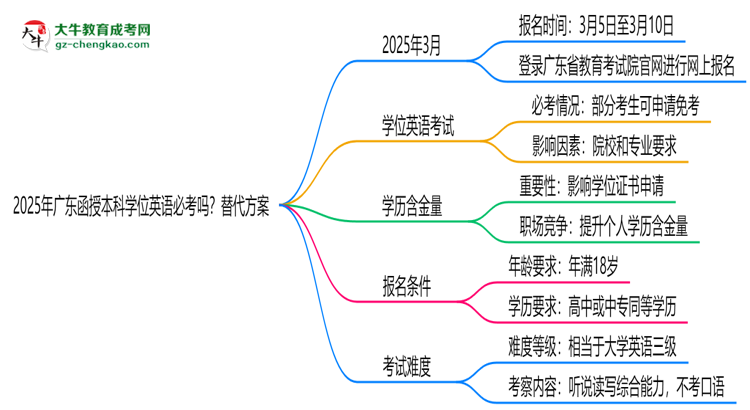 2025年廣東函授本科學(xué)位英語(yǔ)必考嗎？替代方案思維導(dǎo)圖