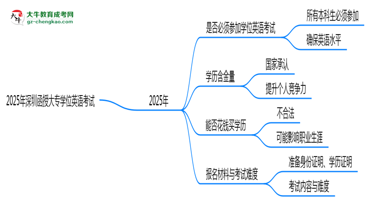 2025年深圳函授大專學位英語是否必考？替代方案思維導圖