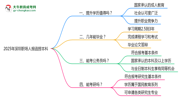 2025年深圳職場人報函授本科值不值？含金量對比思維導圖