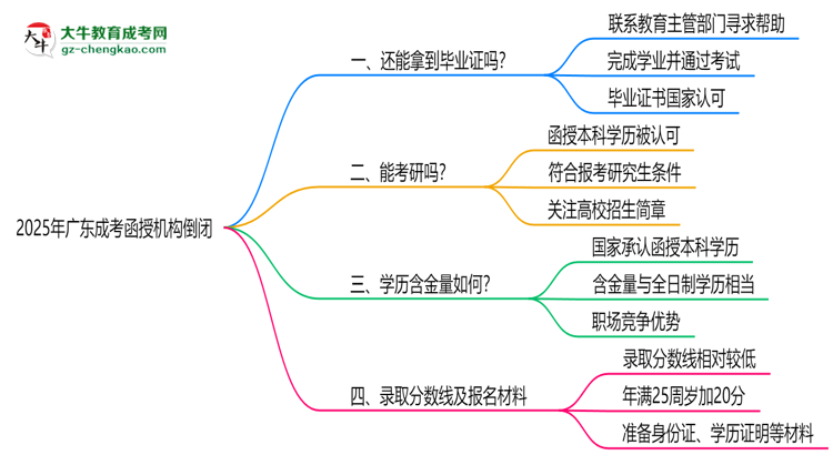 2025年廣東成考函授機(jī)構(gòu)倒閉如何補(bǔ)辦畢業(yè)證？思維導(dǎo)圖