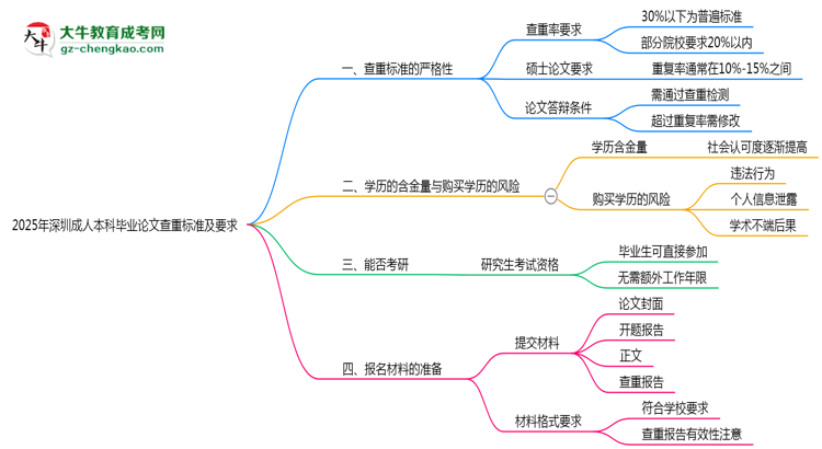 2025年深圳成人本科畢業(yè)論文查重標(biāo)準(zhǔn)及要求說明思維導(dǎo)圖