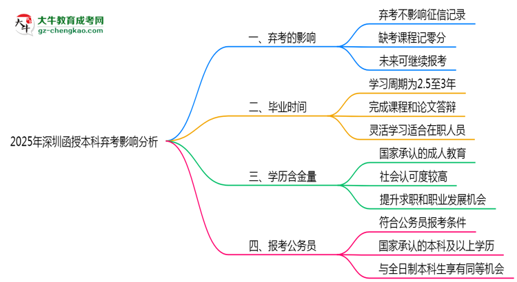 【圖文】2025年深圳函授本科棄考是否影響征信記錄？