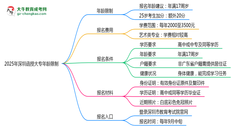 2025年深圳函授大專(zhuān)年齡限制：最低多少歲可報(bào)？思維導(dǎo)圖