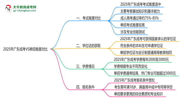 2025年廣東成考VS單招難度對比：哪個更簡單？思維導圖