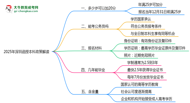 【圖文】2025年深圳函授本科25歲自動(dòng)加20分政策解讀