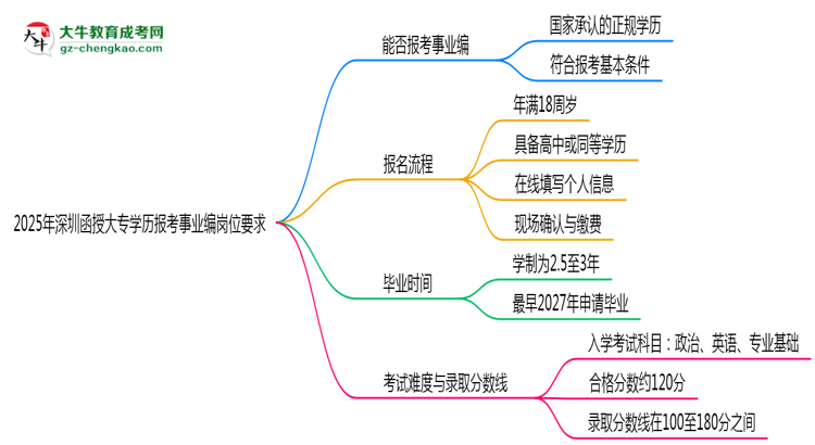 2025年深圳函授大專學(xué)歷報考事業(yè)編崗位要求思維導(dǎo)圖