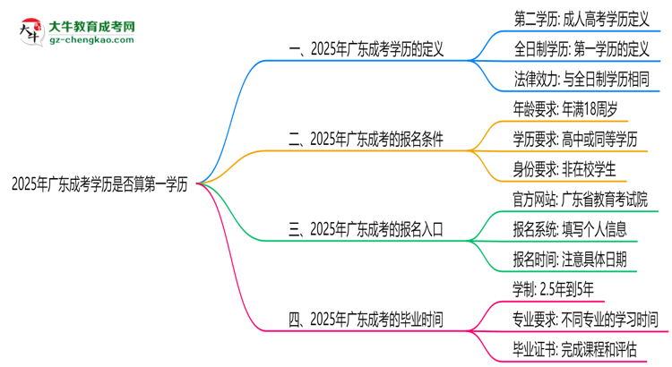 2025年廣東成考學(xué)歷是否算第一學(xué)歷？定義思維導(dǎo)圖