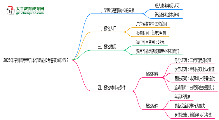 2025年深圳成考專升本學(xué)歷能報考警察崗位嗎？思維導(dǎo)圖