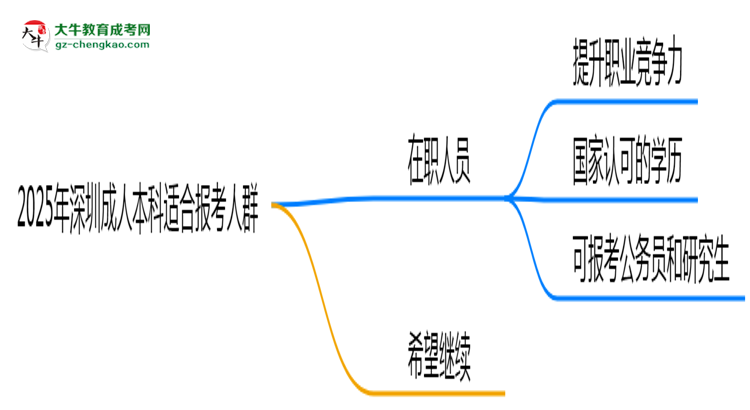 2025年深圳哪些人適合報(bào)成人本科？3類(lèi)人群推薦思維導(dǎo)圖