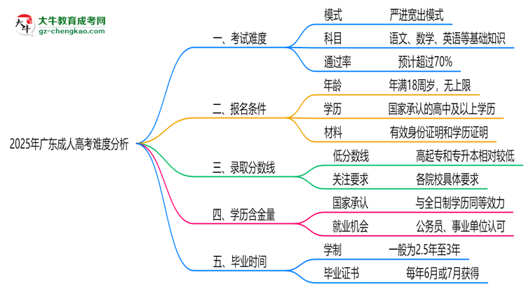 2025年廣東成人高考難度分析：通過率超70%？思維導(dǎo)圖