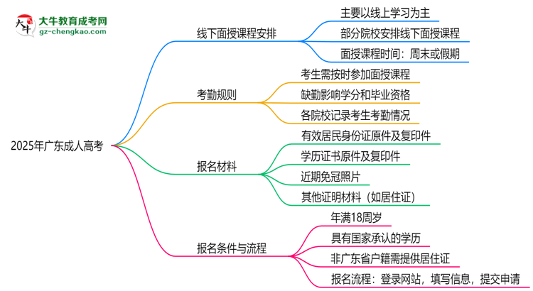 2025年廣東成人高考線下面授課程安排及考勤規(guī)則思維導圖